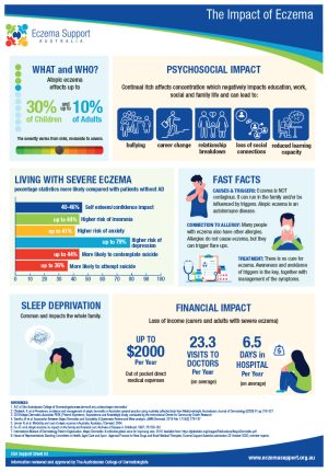 Impact Of Eczema