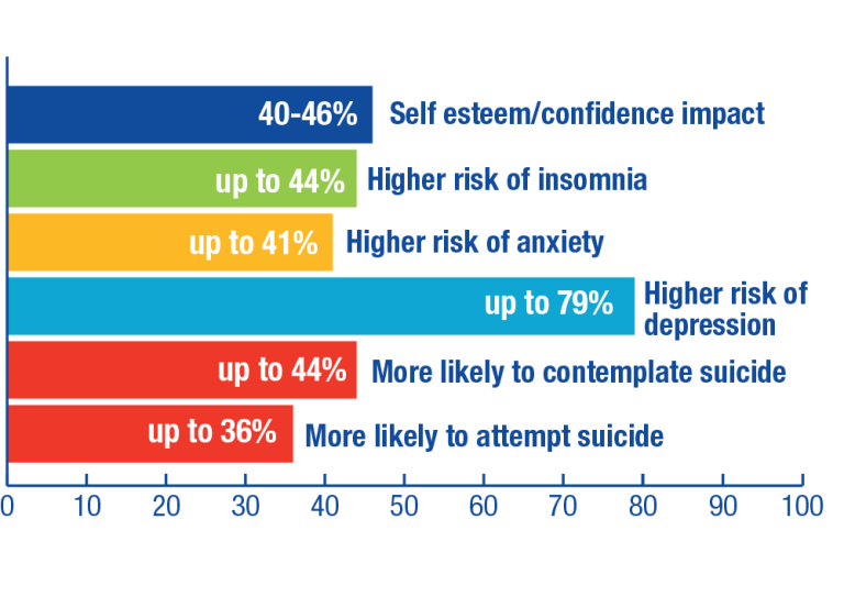 Impact Of Eczema Bar Chart