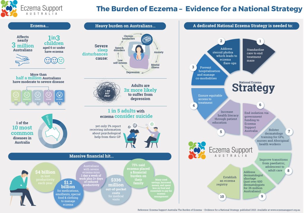 Esa Burden Of Eczema Infographic