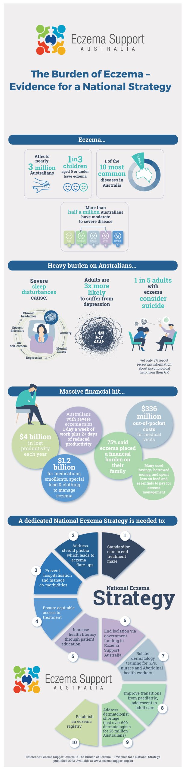 Esa Burden Of Eczema Infographic 1400px